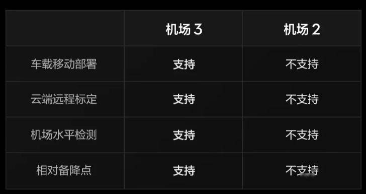 布：首次支持车载移动部署无人机配置升级尊龙凯时·中国网站大疆机场 3 正式发