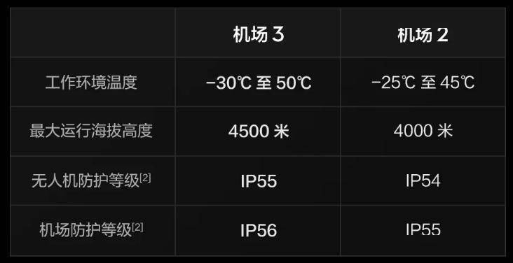 布：首次支持车载移动部署无人机配置升级尊龙凯时·中国网站大疆机场 3 正式发(图2)