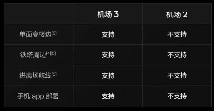 布：首次支持车载移动部署无人机配置升级尊龙凯时·中国网站大疆机场 3 正式发(图3)