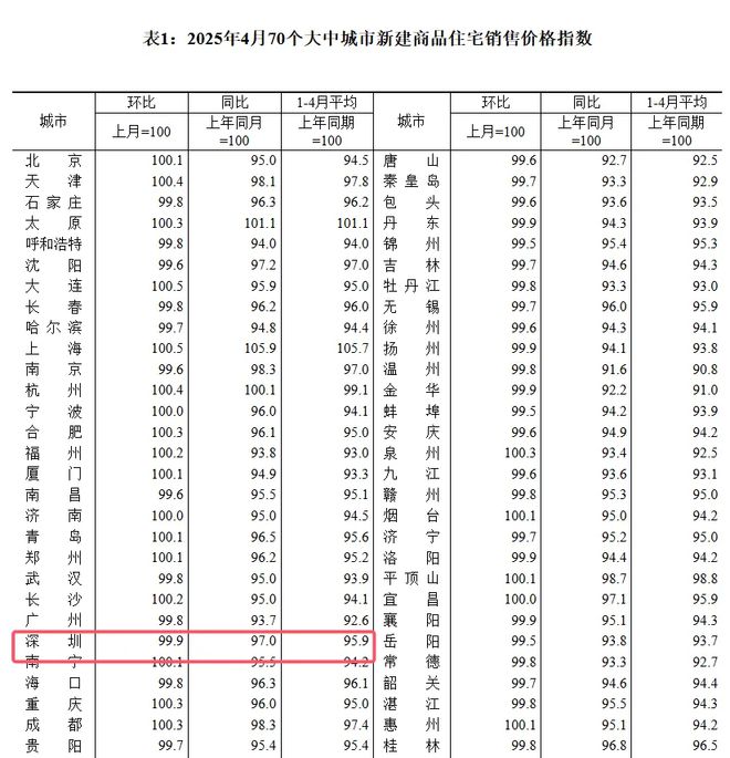 房价结束“六连涨”4月最新房价出炉尊龙凯时新版APP一二手齐跌！深圳(图2)
