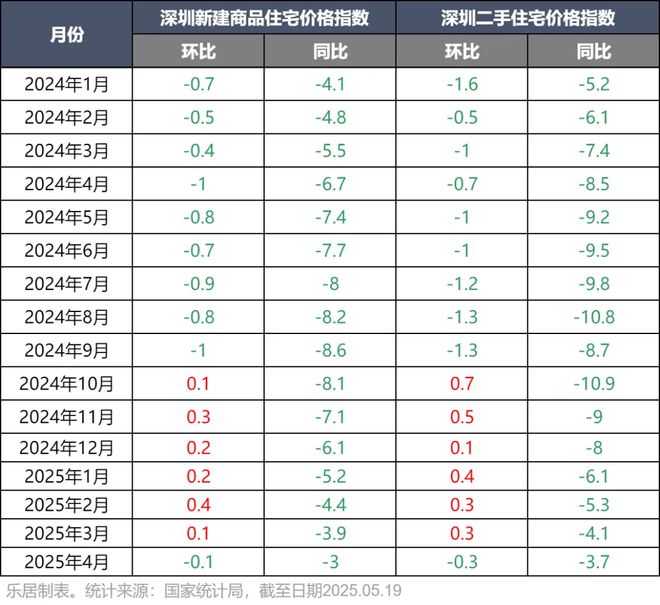 房价结束“六连涨”4月最新房价出炉尊龙凯时新版APP一二手齐跌！深圳(图3)